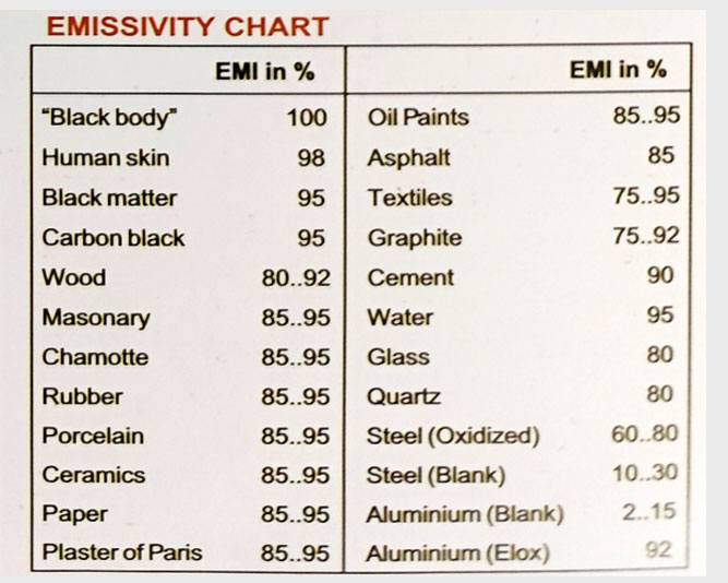 Emissivity Chart