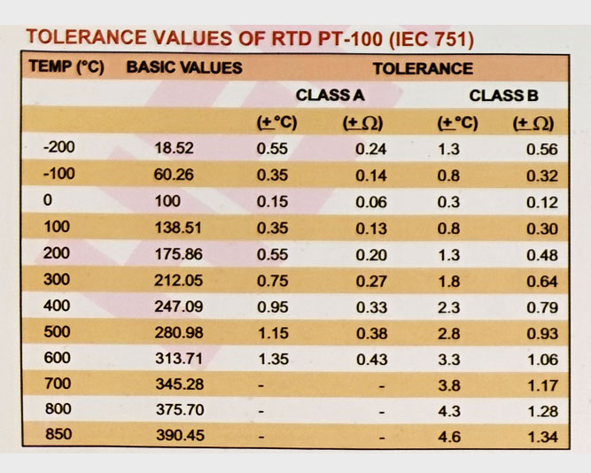 RTD PT-100 Tolerance Data